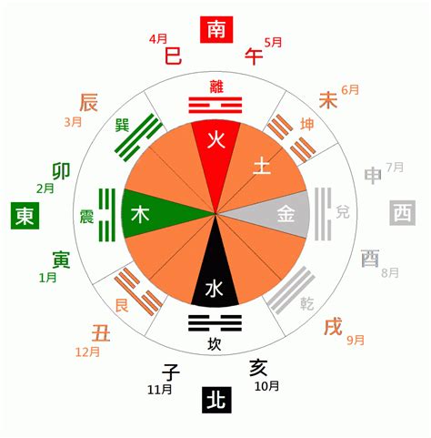 五行與方位